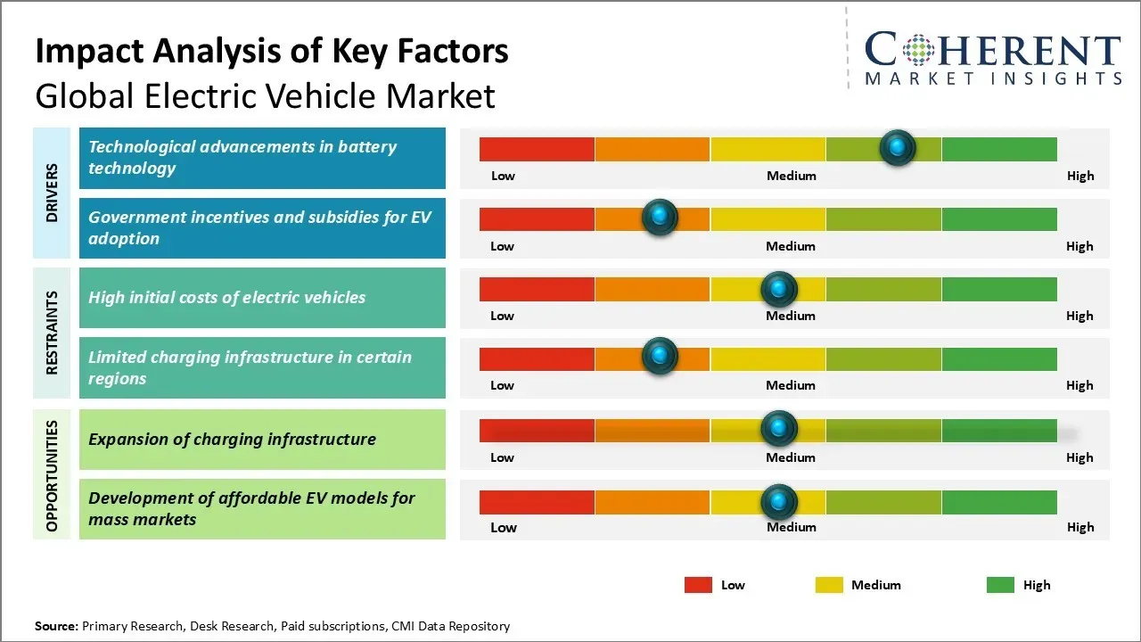 Electric Vehicle Market Key Factors